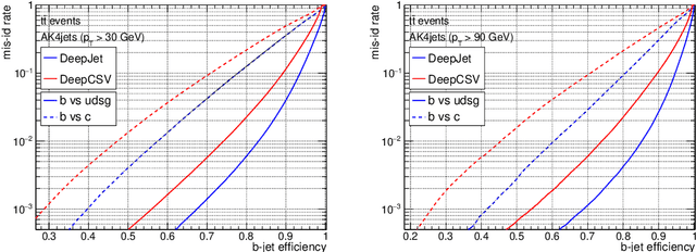 Figure 2 for Jet Flavour Classification Using DeepJet