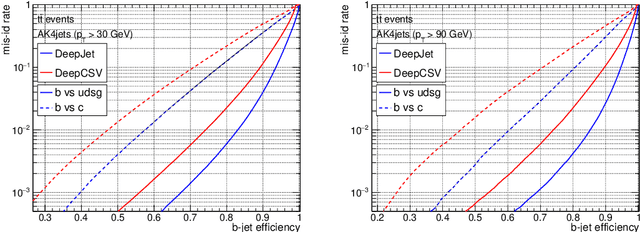 Figure 2 for Jet Flavour Classification Using DeepJet