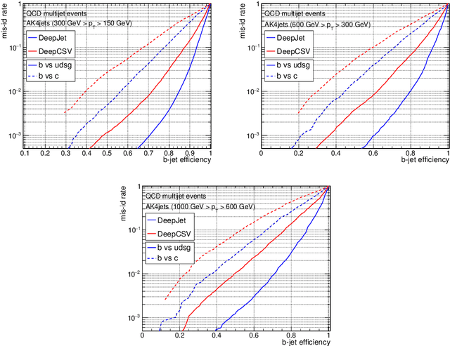 Figure 3 for Jet Flavour Classification Using DeepJet