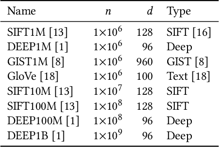 Figure 2 for Large-Scale Approximate k-NN Graph Construction on GPU