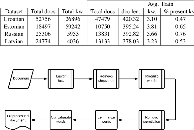 Figure 2 for Extending Neural Keyword Extraction with TF-IDF tagset matching