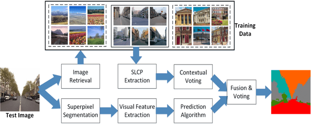 Figure 3 for Non-parametric spatially constrained local prior for scene parsing on real-world data