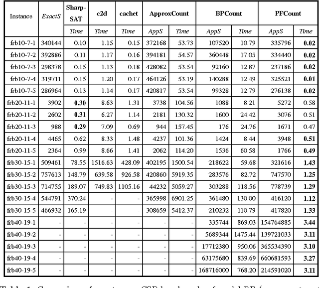 Figure 2 for Approximate Counting CSP Solutions Using Partition Function
