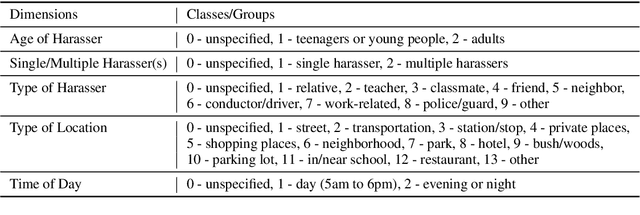 Figure 1 for Uncover Sexual Harassment Patterns from Personal Stories by Joint Key Element Extraction and Categorization