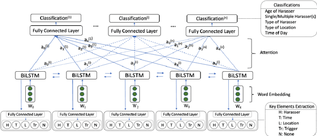 Figure 4 for Uncover Sexual Harassment Patterns from Personal Stories by Joint Key Element Extraction and Categorization