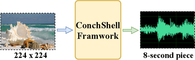 Figure 1 for ConchShell: A Generative Adversarial Networks that Turns Pictures into Piano Music