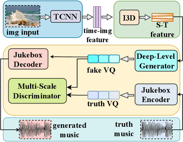 Figure 3 for ConchShell: A Generative Adversarial Networks that Turns Pictures into Piano Music