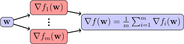 Figure 3 for DINGO: Distributed Newton-Type Method for Gradient-Norm Optimization