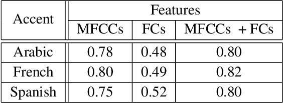 Figure 4 for Frequency-centroid features for word recognition of non-native English speakers