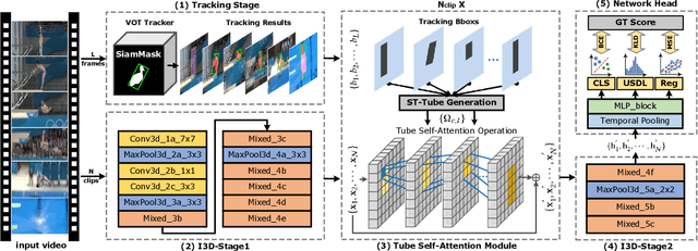 Figure 3 for TSA-Net: Tube Self-Attention Network for Action Quality Assessment