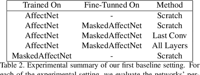 Figure 4 for I Only Have Eyes for You: The Impact of Masks On Convolutional-Based Facial Expression Recognition