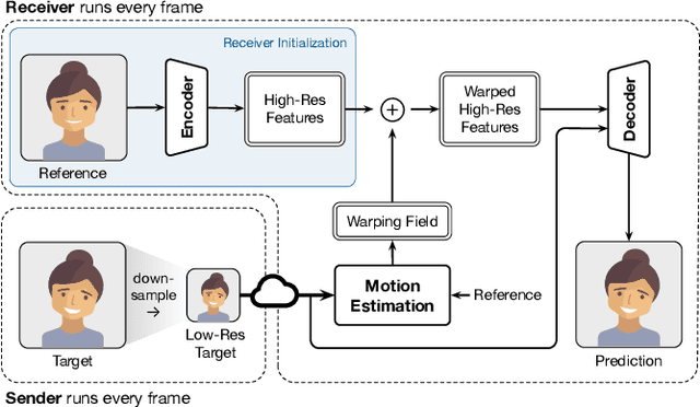 Figure 1 for Gemino: Practical and Robust Neural Compression for Video Conferencing