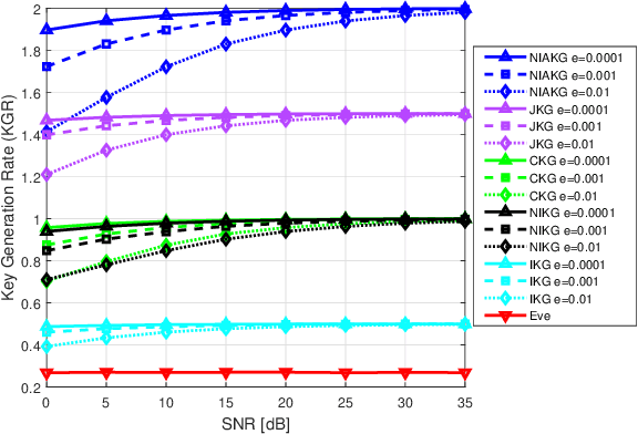 Figure 4 for Subcarrier Number and Indices-Based KeyGeneration for Future Wireless Networks