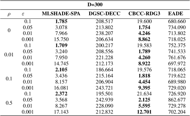 Figure 4 for Large Scale Global Optimization Algorithms for IoT Networks: A Comparative Study