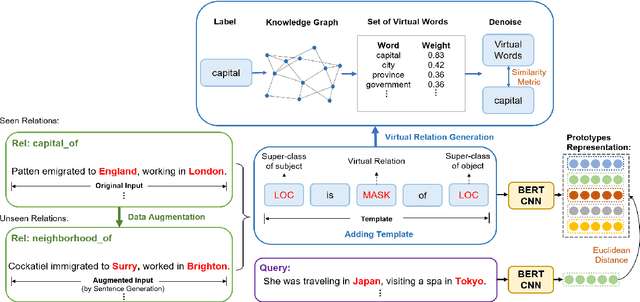 Figure 1 for Prompt-based Zero-shot Relation Classification with Semantic Knowledge Augmentation