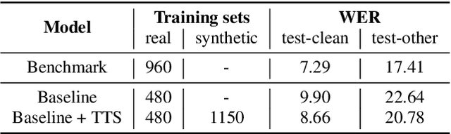 Figure 2 for SynthASR: Unlocking Synthetic Data for Speech Recognition