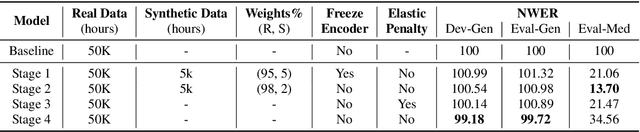 Figure 4 for SynthASR: Unlocking Synthetic Data for Speech Recognition