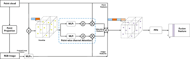 Figure 3 for MAFF-Net: Filter False Positive for 3D Vehicle Detection with Multi-modal Adaptive Feature Fusion