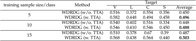 Figure 2 for Generalizing to Unseen Domains with Wasserstein Distributional Robustness under Limited Source Knowledge