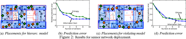 Figure 2 for Near-optimal Nonmyopic Value of Information in Graphical Models