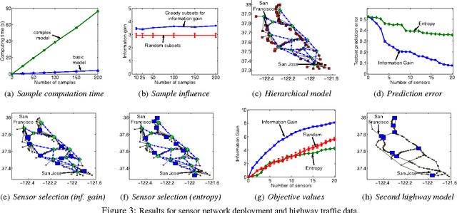 Figure 3 for Near-optimal Nonmyopic Value of Information in Graphical Models