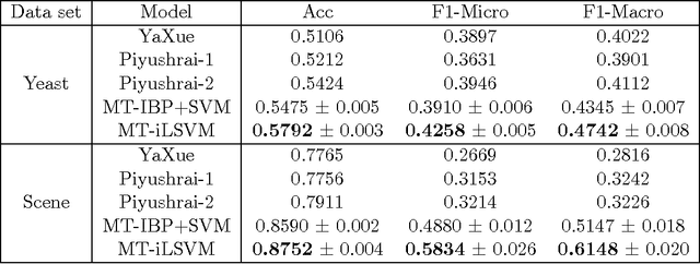 Figure 4 for Bayesian Inference with Posterior Regularization and applications to Infinite Latent SVMs