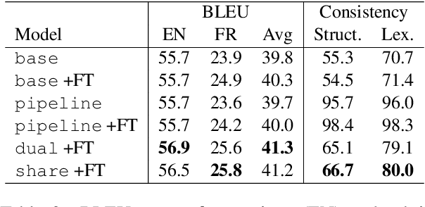 Figure 3 for Joint Generation of Captions and Subtitles with Dual Decoding