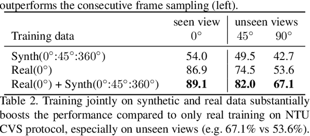 Figure 4 for Synthetic Humans for Action Recognition from Unseen Viewpoints