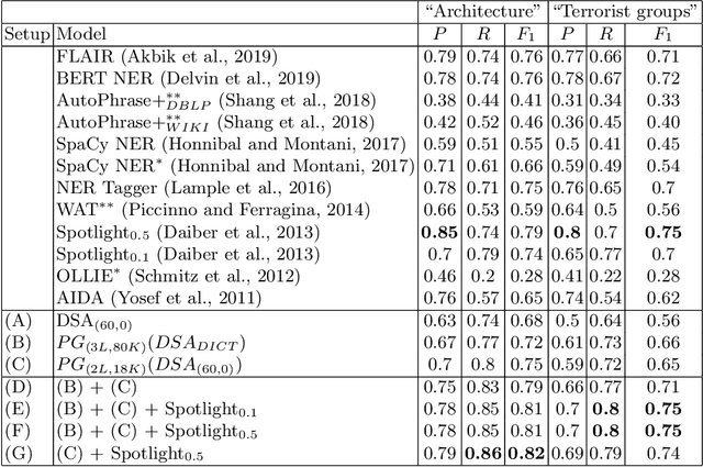 Figure 4 for Concept Extraction Using Pointer-Generator Networks