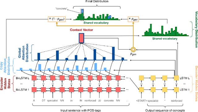 Figure 1 for Concept Extraction Using Pointer-Generator Networks