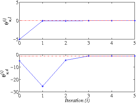 Figure 3 for Data-based approximate policy iteration for nonlinear continuous-time optimal control design