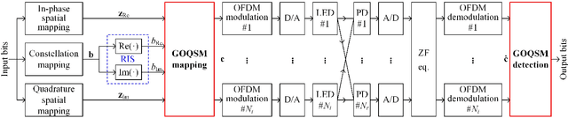 Figure 1 for Deep Learning-Aided OFDM-Based Generalized Optical Quadrature Spatial Modulation