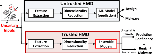 Figure 1 for Towards Improving the Trustworthiness of Hardware based Malware Detector using Online Uncertainty Estimation