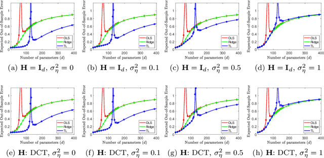 Figure 2 for Transfer Learning Can Outperform the True Prior in Double Descent Regularization