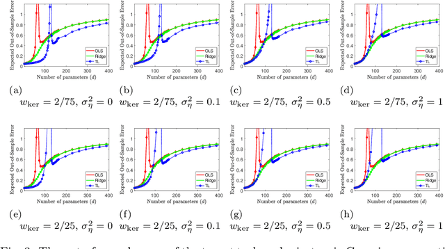 Figure 3 for Transfer Learning Can Outperform the True Prior in Double Descent Regularization