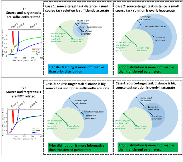 Figure 1 for Transfer Learning Can Outperform the True Prior in Double Descent Regularization