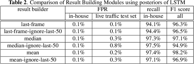 Figure 3 for LSTM-based Whisper Detection