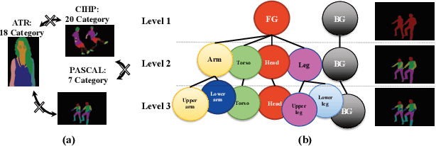 Figure 1 for Grapy-ML: Graph Pyramid Mutual Learning for Cross-dataset Human Parsing