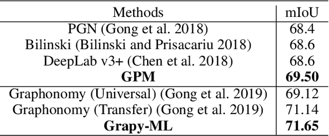 Figure 2 for Grapy-ML: Graph Pyramid Mutual Learning for Cross-dataset Human Parsing