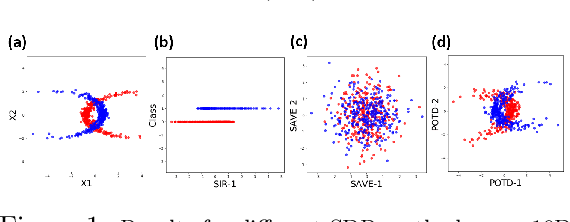 Figure 1 for Sufficient dimension reduction for classification using principal optimal transport direction