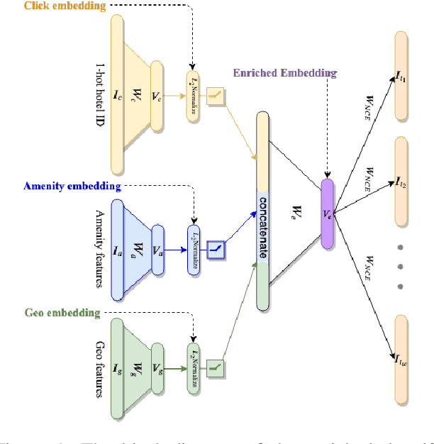 Figure 1 for Hotel2vec: Learning Attribute-Aware Hotel Embeddings with Self-Supervision