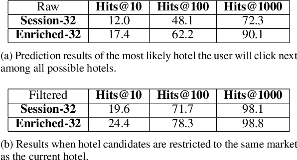 Figure 2 for Hotel2vec: Learning Attribute-Aware Hotel Embeddings with Self-Supervision