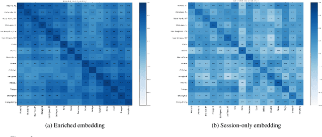 Figure 4 for Hotel2vec: Learning Attribute-Aware Hotel Embeddings with Self-Supervision