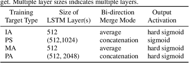 Figure 4 for Enhancement of Spatial Clustering-Based Time-Frequency Masks using LSTM Neural Networks