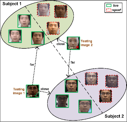 Figure 1 for Cross-domain Face Presentation Attack Detection via Multi-domain Disentangled Representation Learning