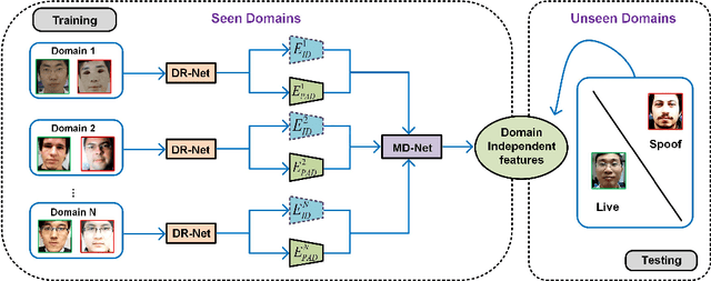 Figure 3 for Cross-domain Face Presentation Attack Detection via Multi-domain Disentangled Representation Learning