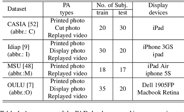 Figure 2 for Cross-domain Face Presentation Attack Detection via Multi-domain Disentangled Representation Learning