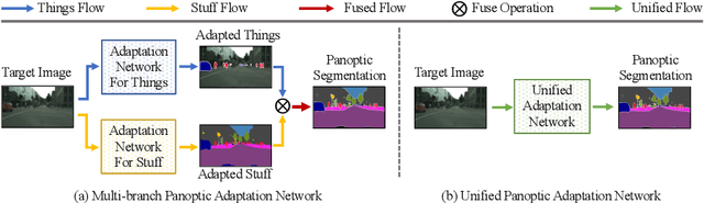 Figure 1 for Hierarchical Mask Calibration for Unified Domain Adaptive Panoptic Segmentation