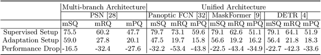 Figure 2 for Hierarchical Mask Calibration for Unified Domain Adaptive Panoptic Segmentation