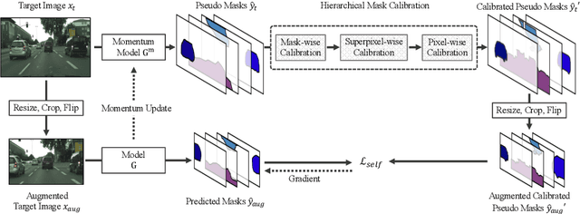 Figure 3 for Hierarchical Mask Calibration for Unified Domain Adaptive Panoptic Segmentation